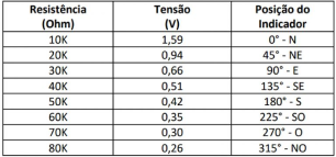 Sensor - Direção do vento